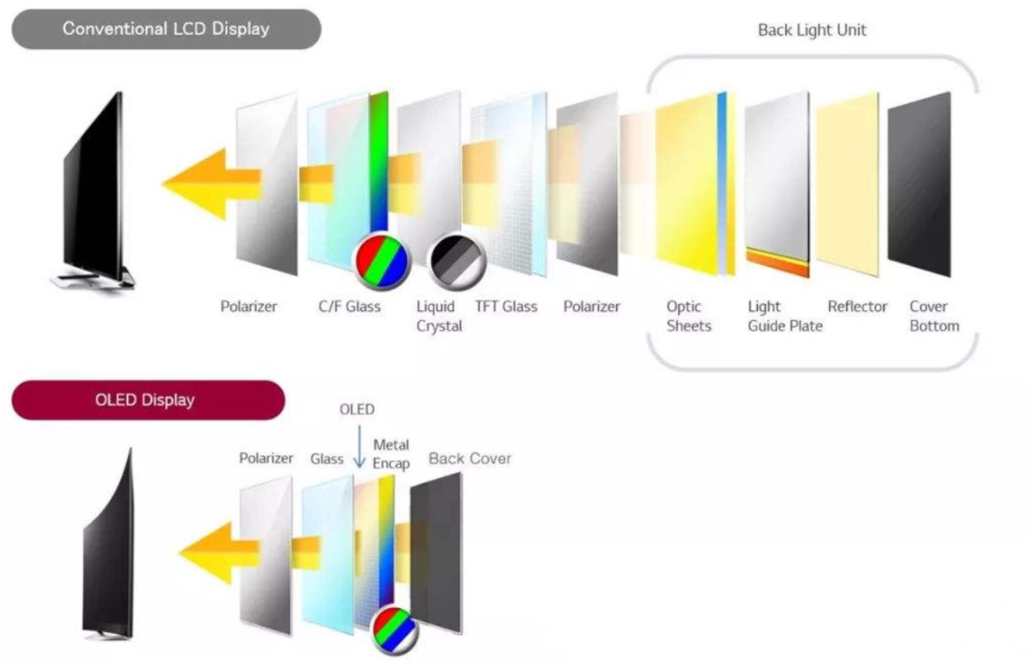 Conventional LCD Display